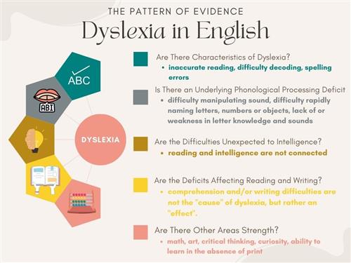 Dyslexia in English