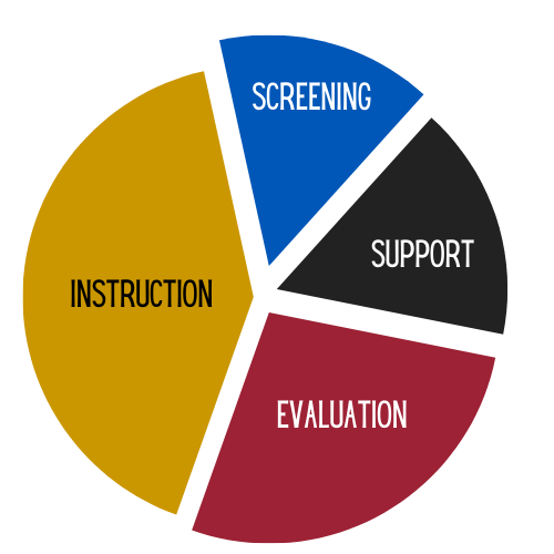 Screening, Support, Evaluation, Instruction
