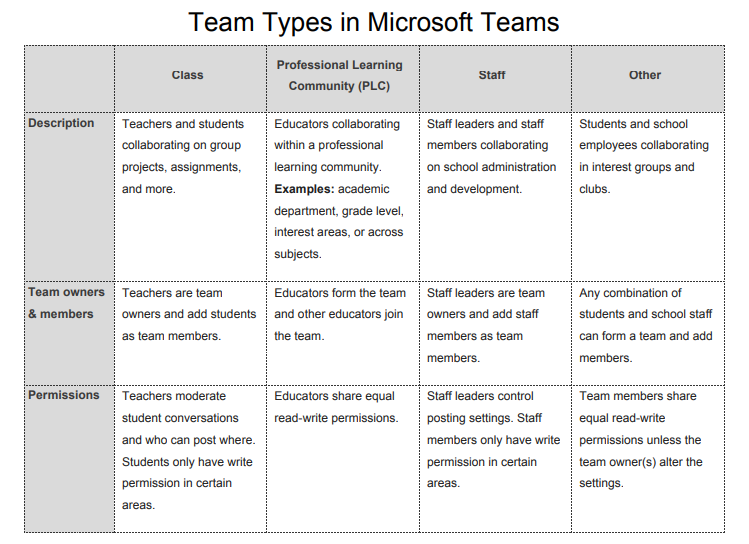 Team Types Descriptions 