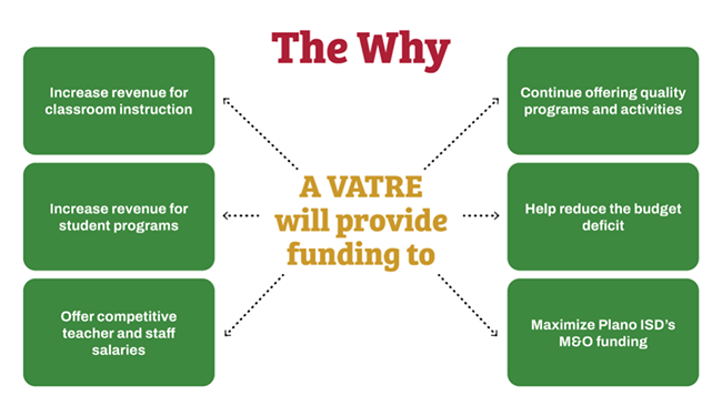The Why: A VATRE will provide funding to increase revenue for PISD for staff and programs.