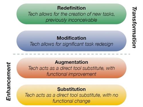 SAMR model 