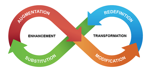 Infinity symbol containing the levels of SAMR 